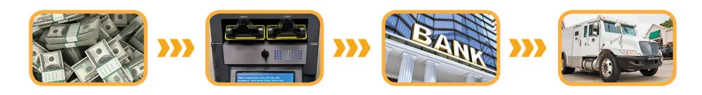 Cash Flow with Smart Safes
