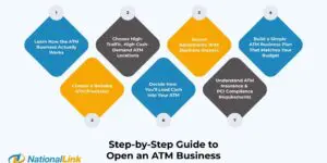 Step-by-Step Guide to Open an ATM Business
