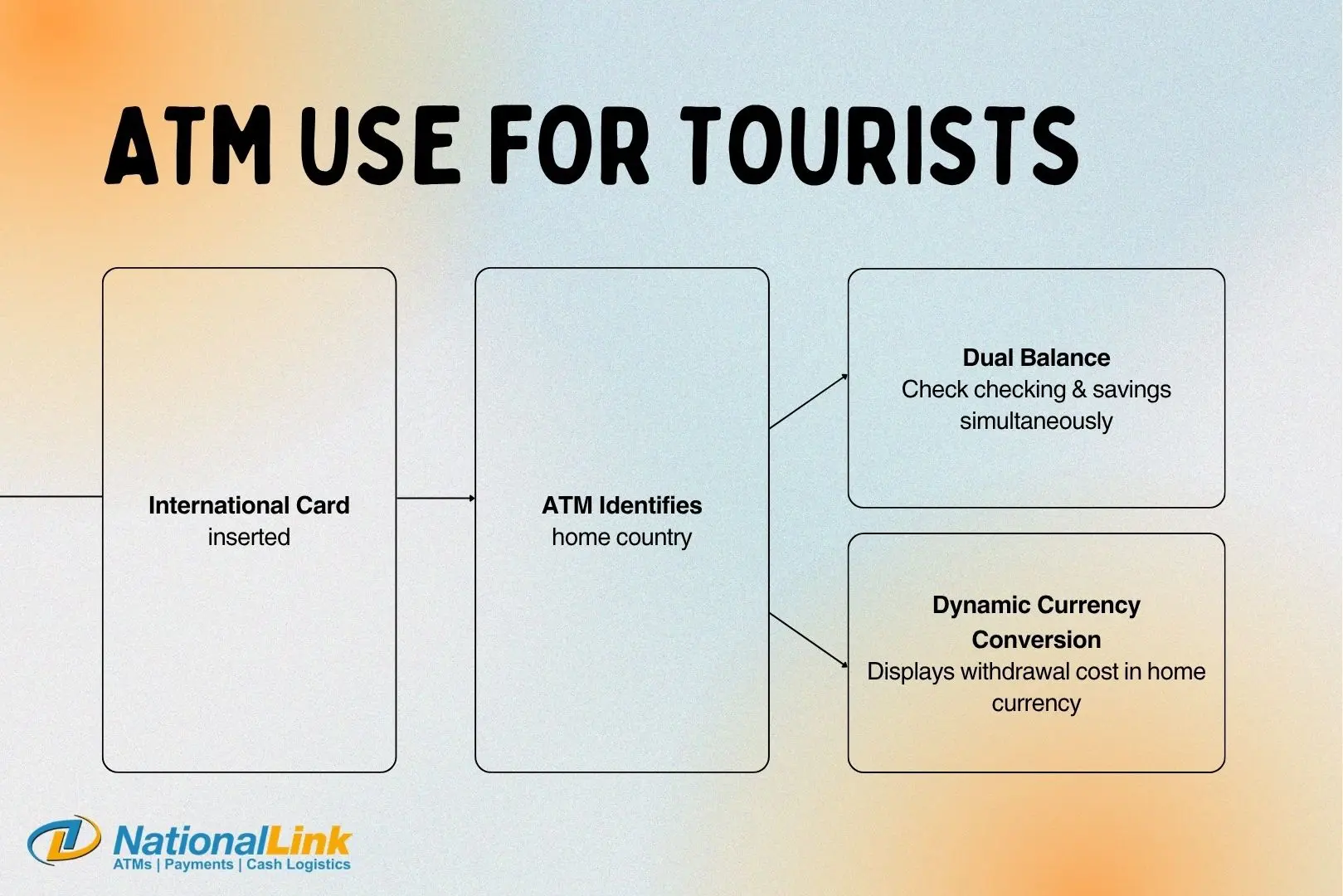 how DCC works for international card holders