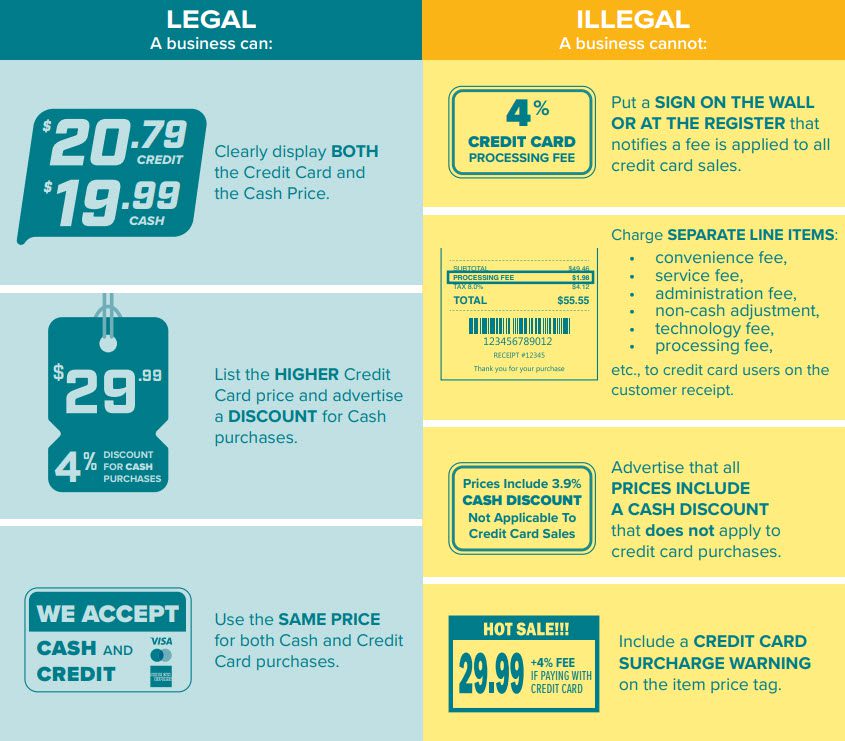New York businesses must adhere to new guidelines when imposing credit card surcharges (Refer to NYS GBS § 518