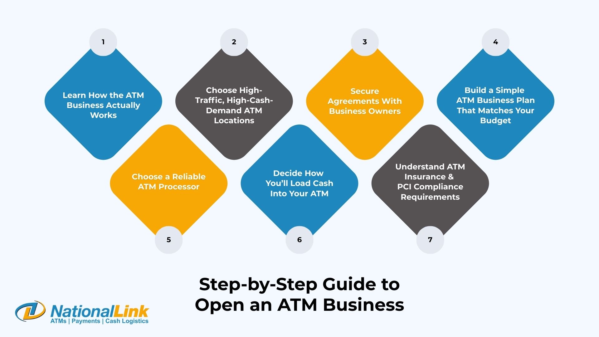 Step-by-Step Guide to Open an ATM Business